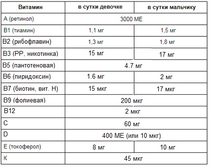 Значение витаминов в детском организме