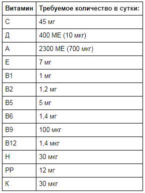 Дозировки витаминов для детей и взрослых