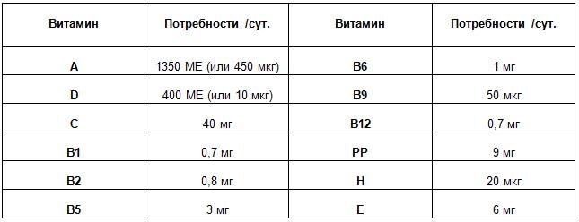 Влияние витаминов на развитие ребенка