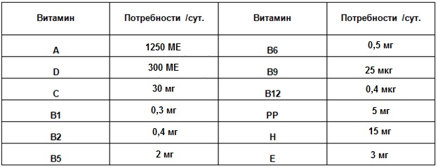 Дозировки витаминов для детей и взрослых