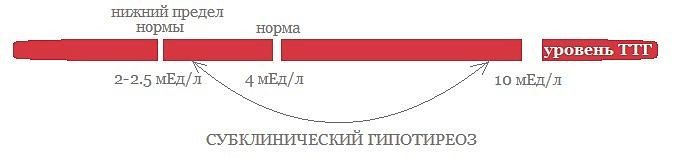 Прогноз при субклиническом гипотиреозе