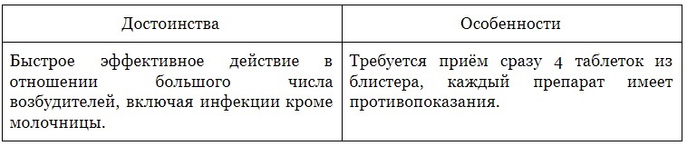 Комбинированные препараты при молочнице